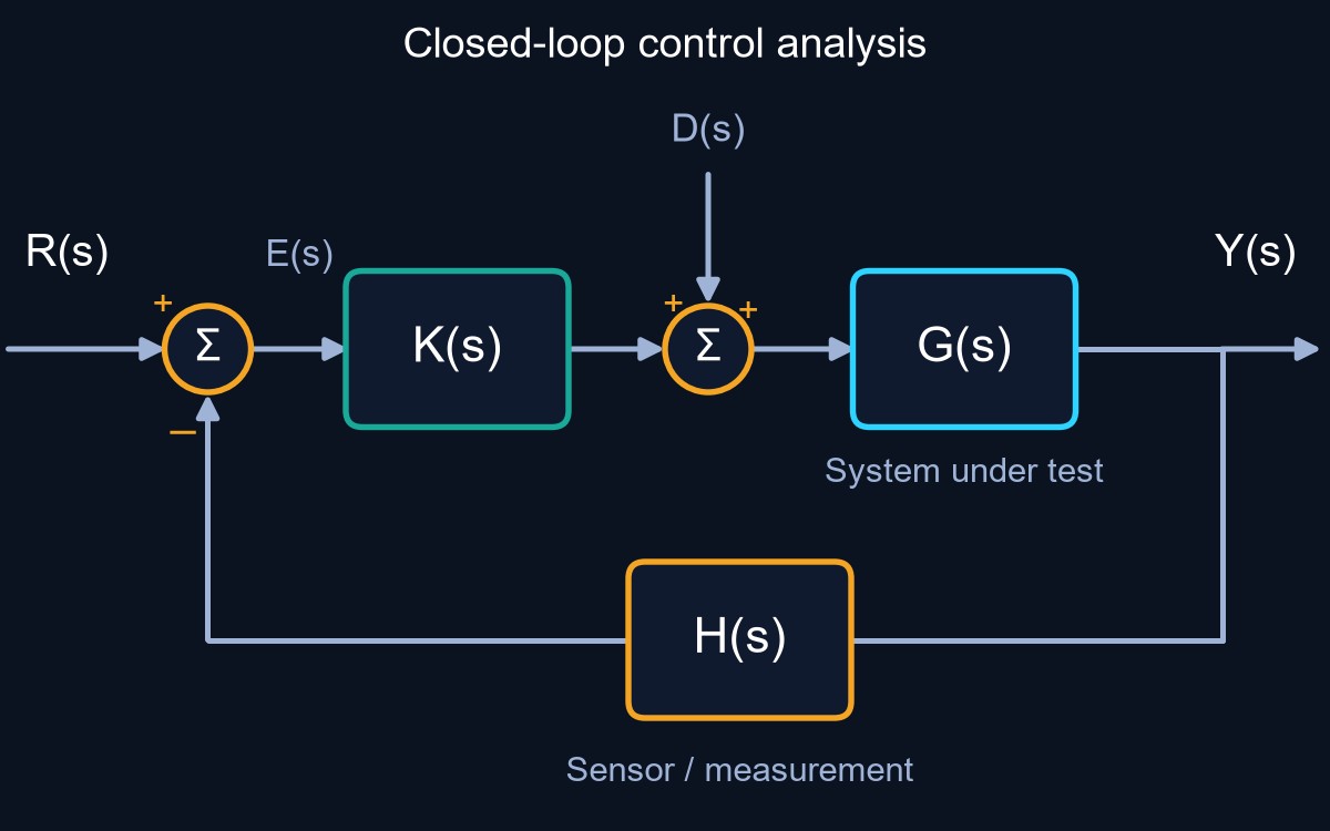 Closed-loop control system block diagram