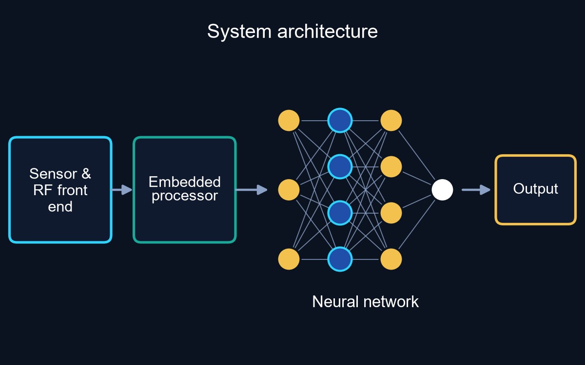 System architecture diagram with a neural network
